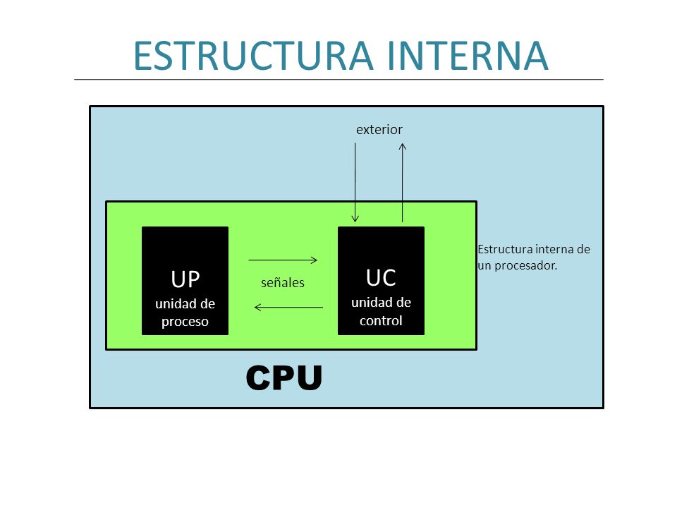 ESTRUCTURA INTERNA CPU UP UC exterior unidad de proceso