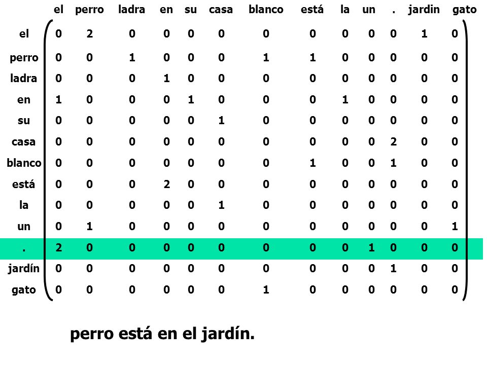 perro está en el jardín. el perro ladra en su casa blanco está la un .