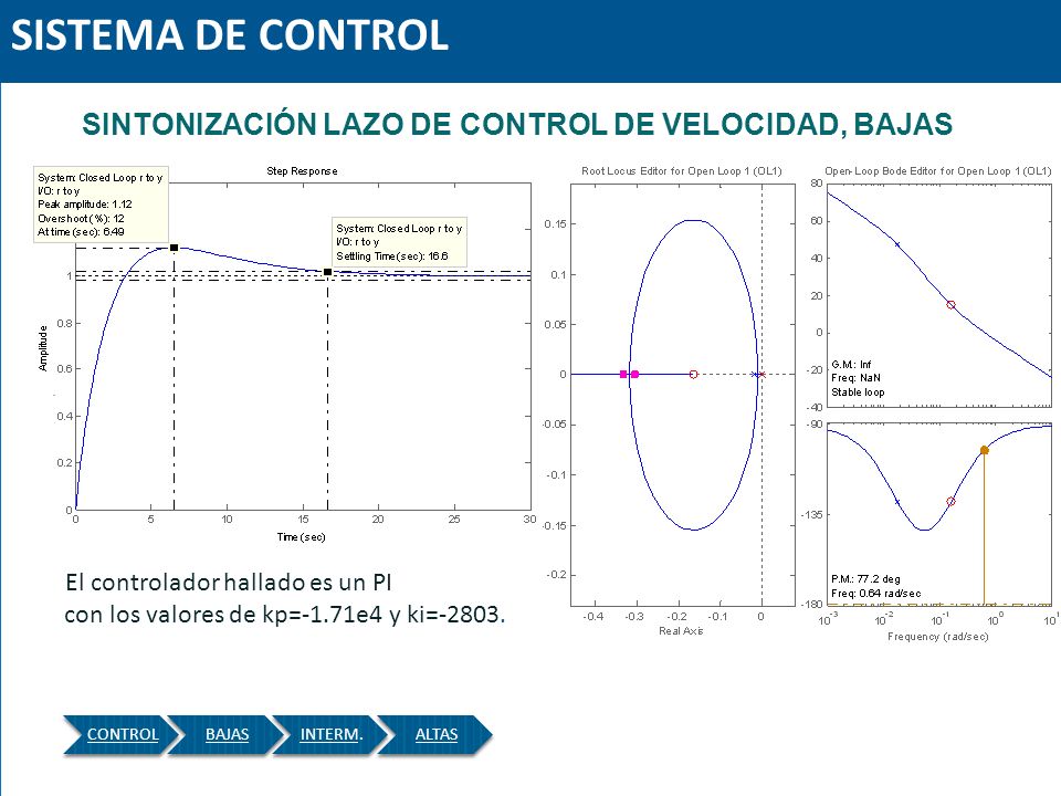SISTEMA DE CONTROL SINTONIZACIÓN LAZO DE CONTROL DE VELOCIDAD, BAJAS