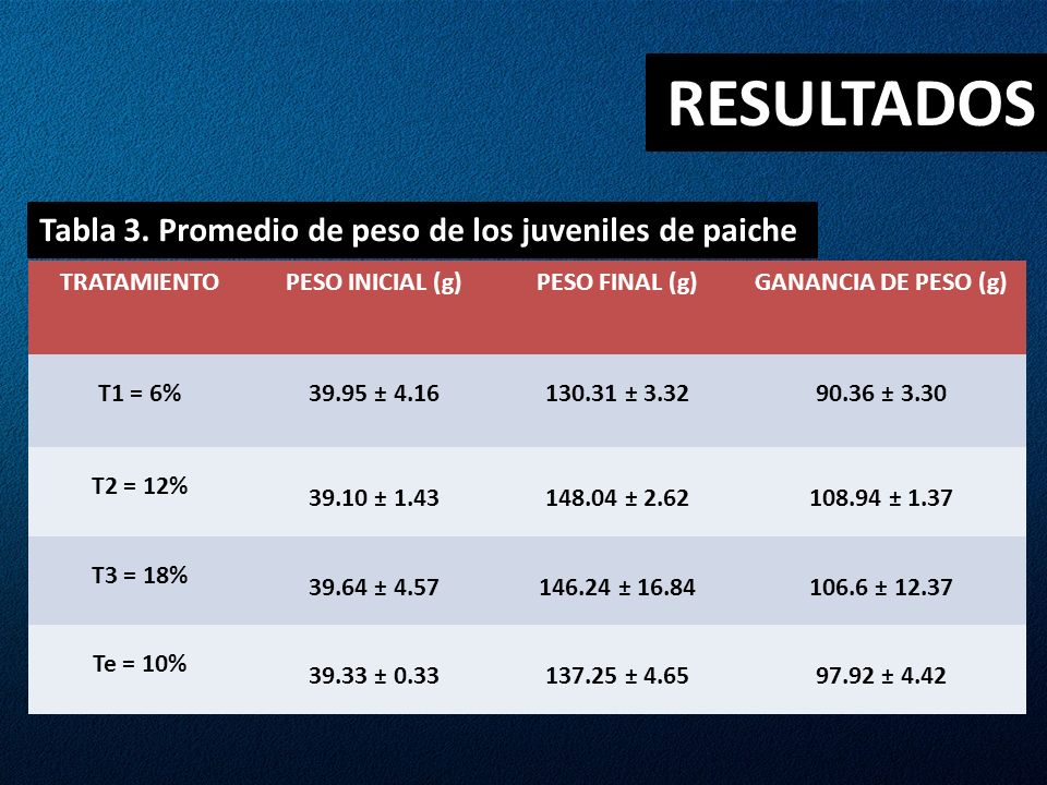 RESULTADOS Tabla 3. Promedio de peso de los juveniles de paiche