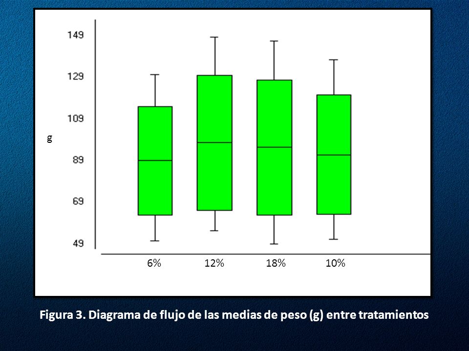 g 6% 10% 18% 12% Figura 3. Diagrama de flujo de las medias de peso (g) entre tratamientos