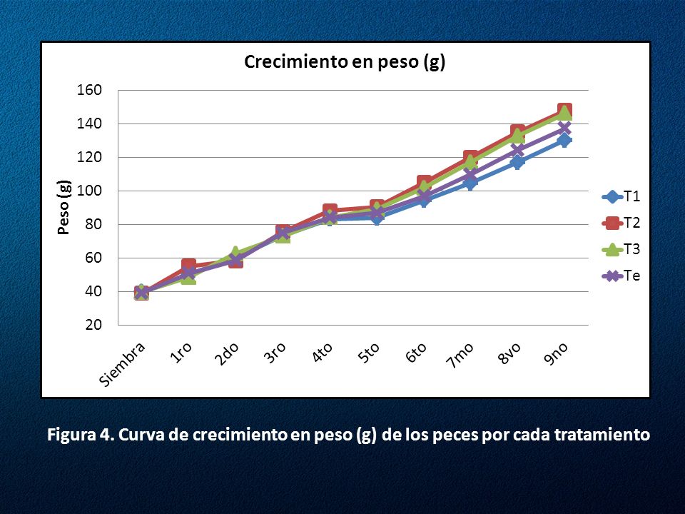 Figura 4. Curva de crecimiento en peso (g) de los peces por cada tratamiento