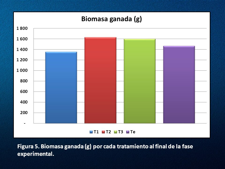Figura 5. Biomasa ganada (g) por cada tratamiento al final de la fase experimental.