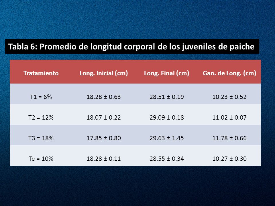 Tabla 6: Promedio de longitud corporal de los juveniles de paiche