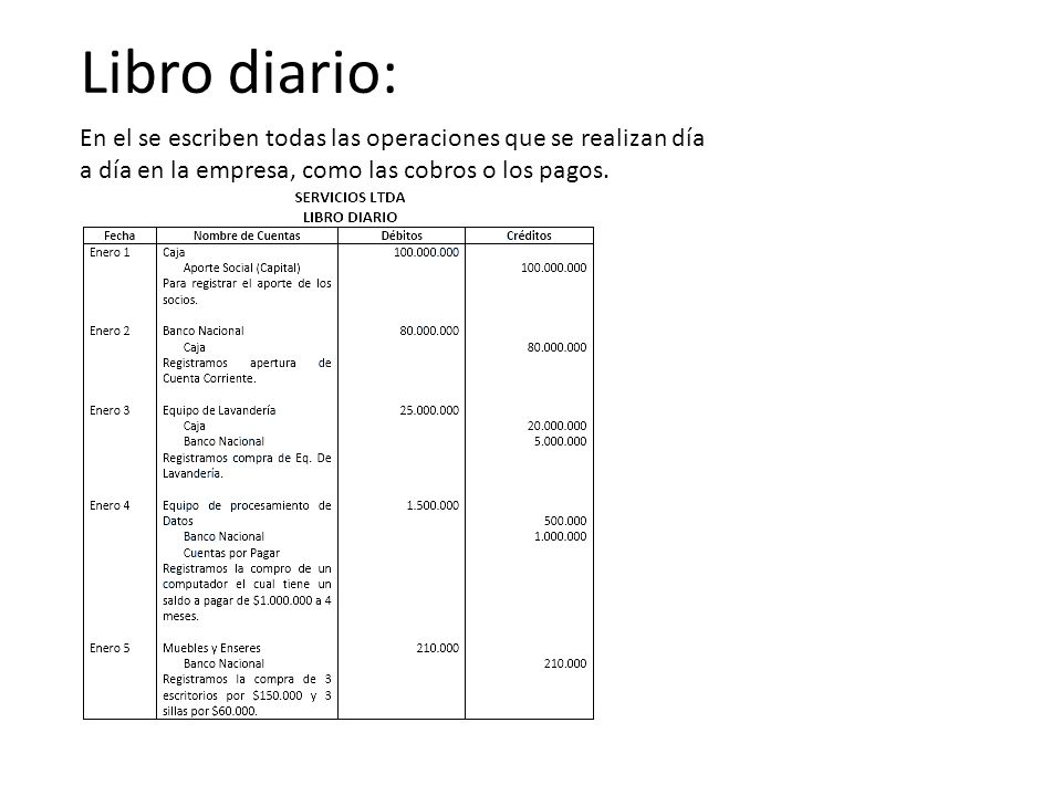 Libro diario: En el se escriben todas las operaciones que se realizan día a día en la empresa, como las cobros o los pagos.