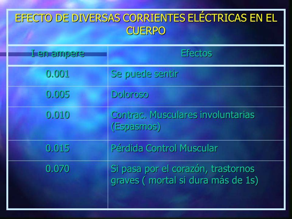 EFECTO DE DIVERSAS CORRIENTES ELÉCTRICAS EN EL CUERPO