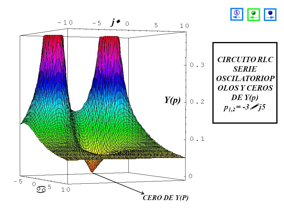 CIRCUITO RLC SERIE OSCILATORIOPOLOS Y CEROS DE Y(p) p1,2 = -3 j5