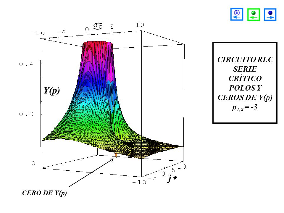 CIRCUITO RLC SERIE CRÍTICO POLOS Y CEROS DE Y(p) p1,2 = -3