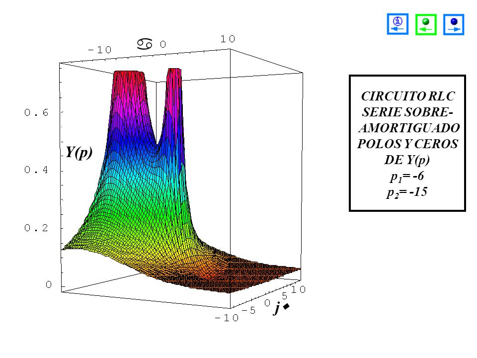 Y(p)  j CIRCUITO RLC SERIE SOBRE- AMORTIGUADO POLOS Y CEROS DE Y(p) p1= -6 p2= -15