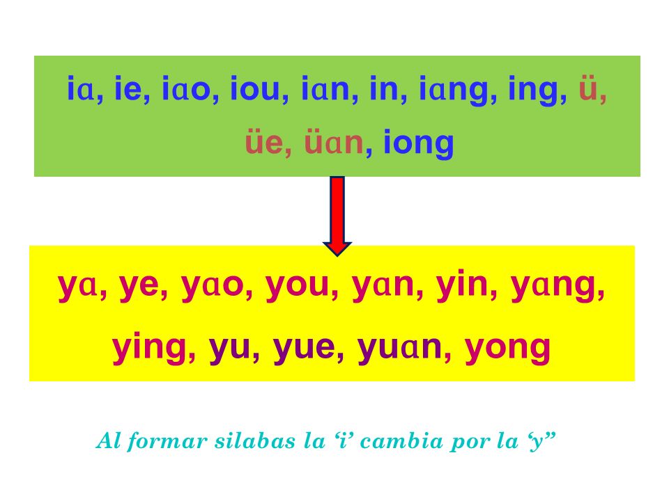 yɑ, ye, yɑo, you, yɑn, yin, yɑng, ying, yu, yue, yuɑn, yong