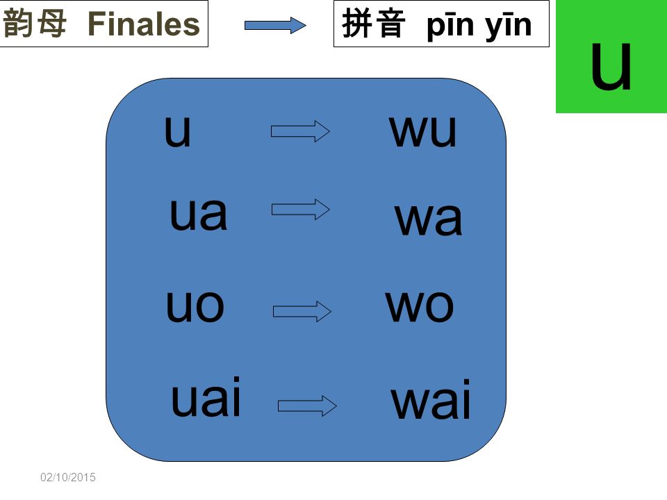 韵母 Finales 拼音 pīn yīn u u wu ua wa uo wo uai wai 23/04/2017