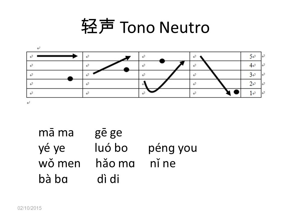 轻声 Tono Neutro mā ma gē ge yé ye luó bo pénɡ you wǒ men hǎo mɑ nǐ ne
