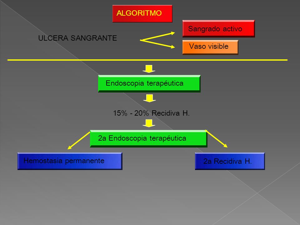 ALGORITMO ULCERA SANGRANTE. Vaso visible. Sangrado activo. Endoscopia terapéutica. 15% - 20% Recidiva H.