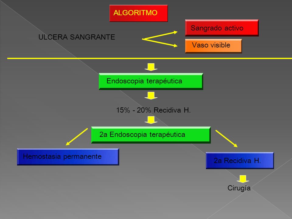ALGORITMO ULCERA SANGRANTE. Vaso visible. Sangrado activo. Endoscopia terapéutica. 15% - 20% Recidiva H.
