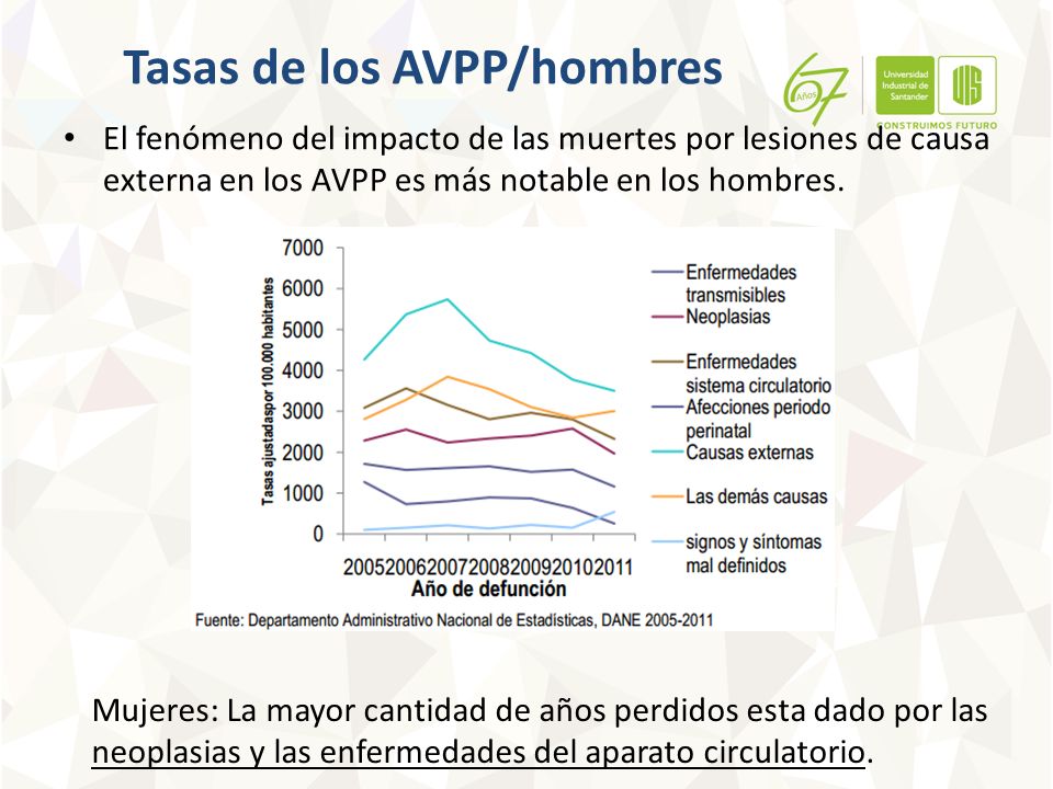 Tasas de los AVPP/hombres