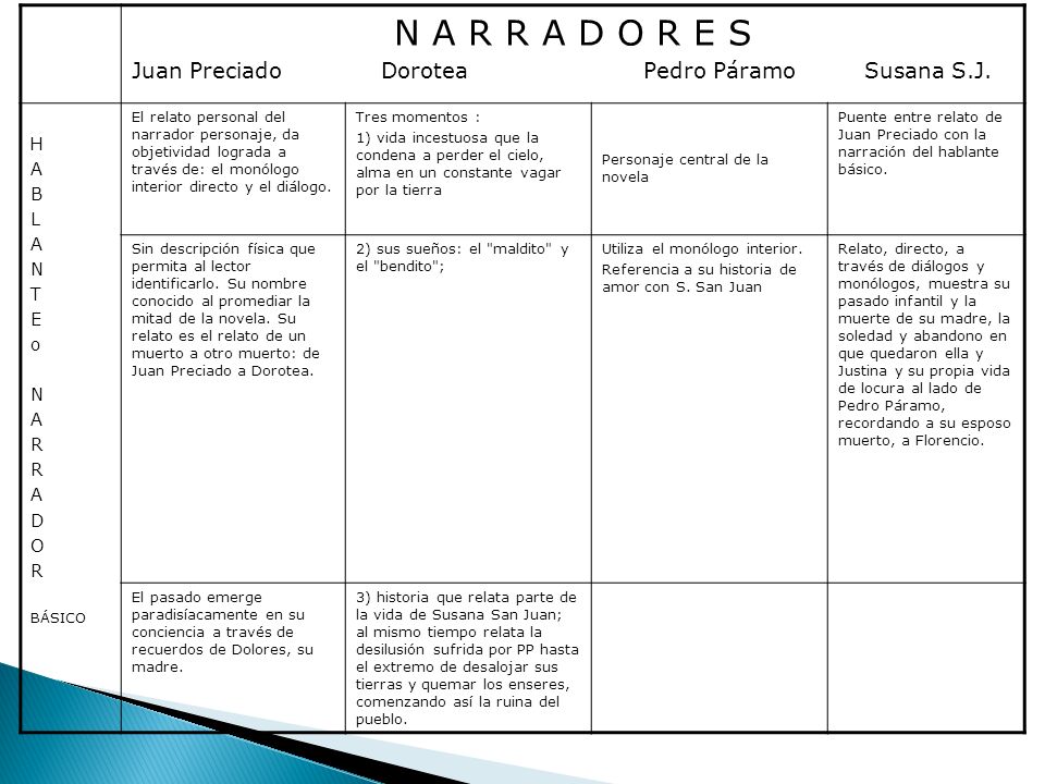 N A R R A D O R E S Juan Preciado Dorotea Pedro Páramo Susana S.J. H A