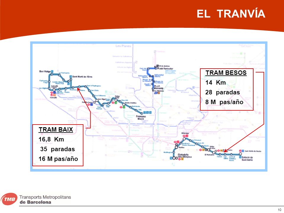 EL TRANVÍA TRAM BESOS 14 Km 28 paradas 8 M pas/año TRAM BAIX 16,8 Km