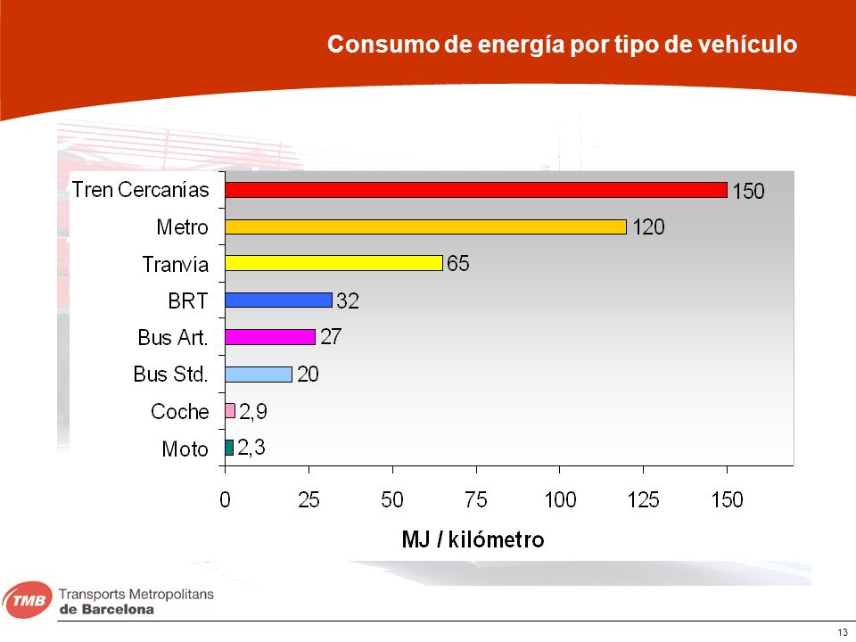 Consumo de energía por tipo de vehículo