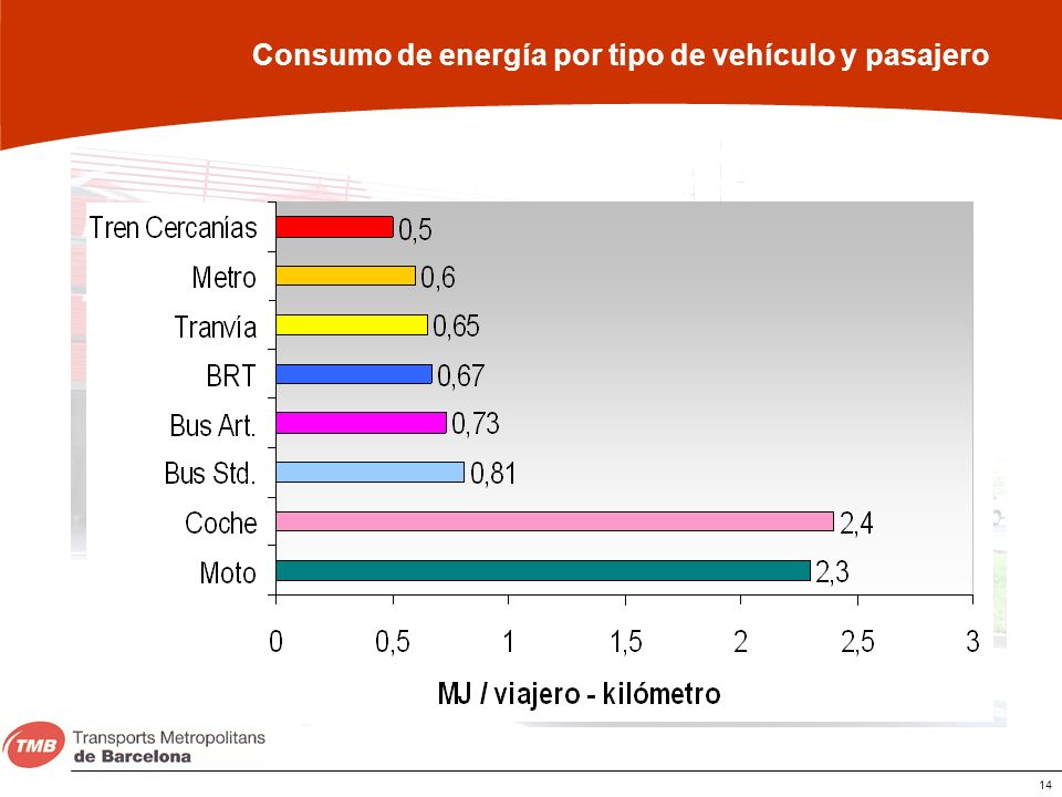Consumo de energía por tipo de vehículo y pasajero