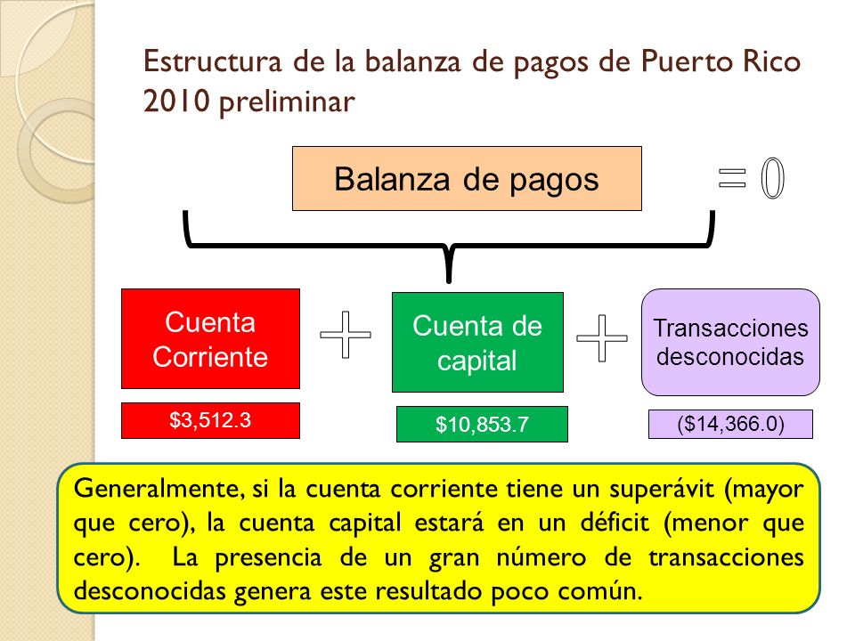 Estructura de la balanza de pagos de Puerto Rico 2010 preliminar