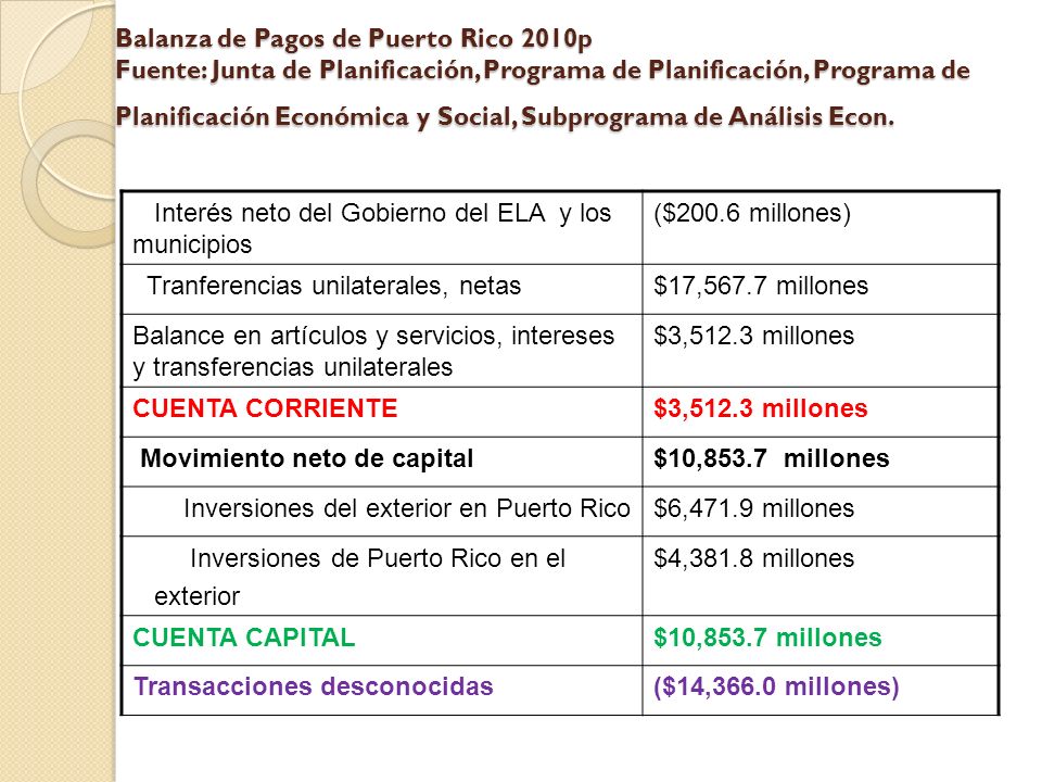 Balanza de Pagos de Puerto Rico 2010p Fuente: Junta de Planificación, Programa de Planificación, Programa de Planificación Económica y Social, Subprograma de Análisis Econ.