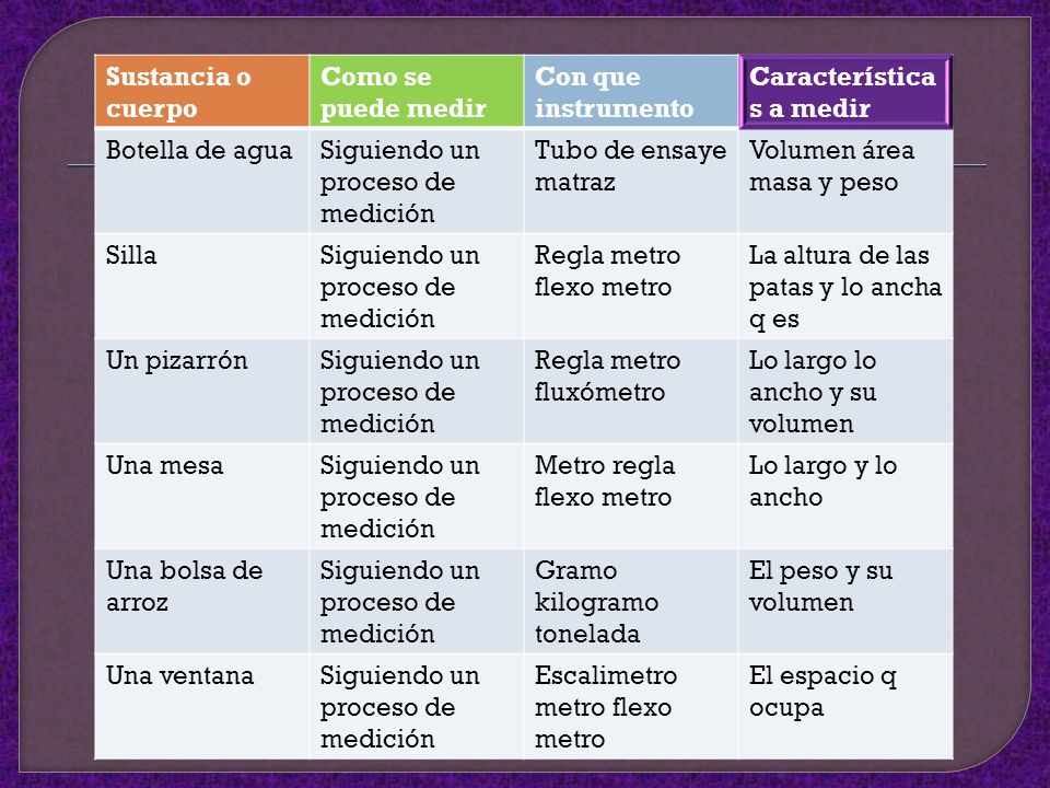 Sustancia o cuerpo Como se puede medir. Con que instrumento. Características a medir. Botella de agua.