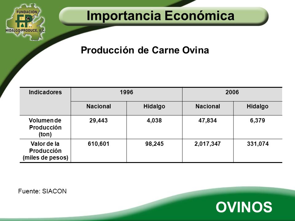 Volumen de Producción (ton) Valor de la Producción (miles de pesos)