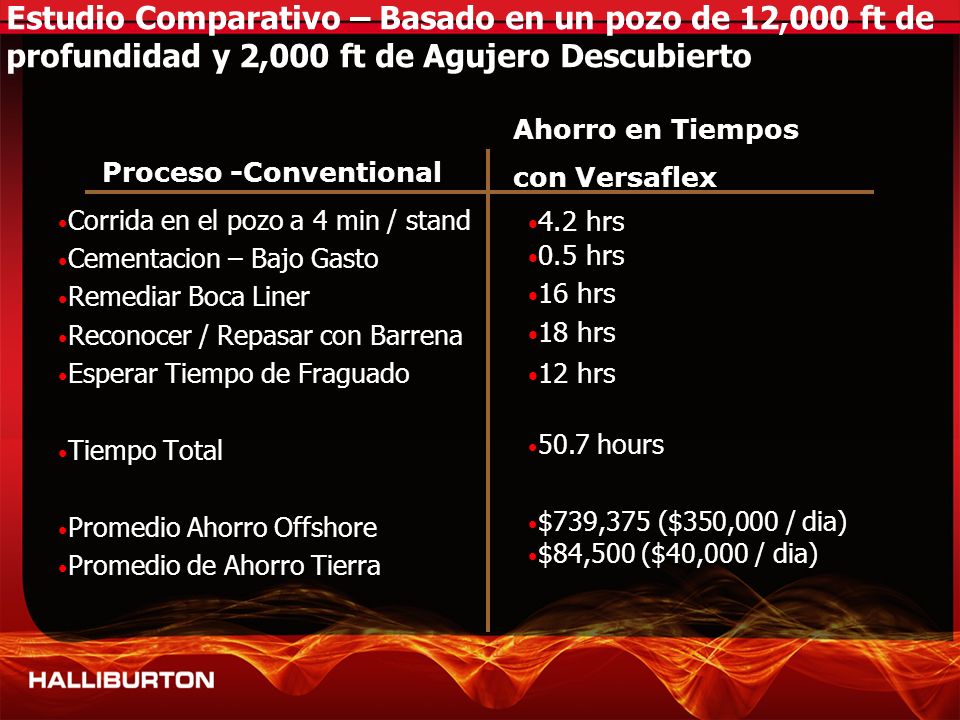 Estudio Comparativo – Basado en un pozo de 12,000 ft de profundidad y 2,000 ft de Agujero Descubierto