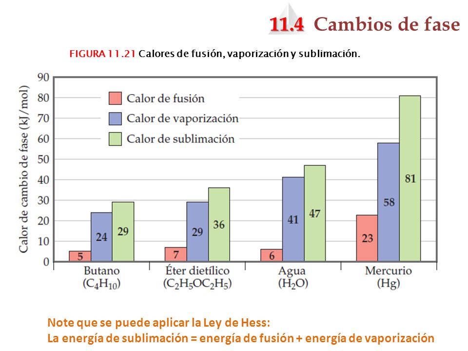 11.4 Cambios de fase Note que se puede aplicar la Ley de Hess: