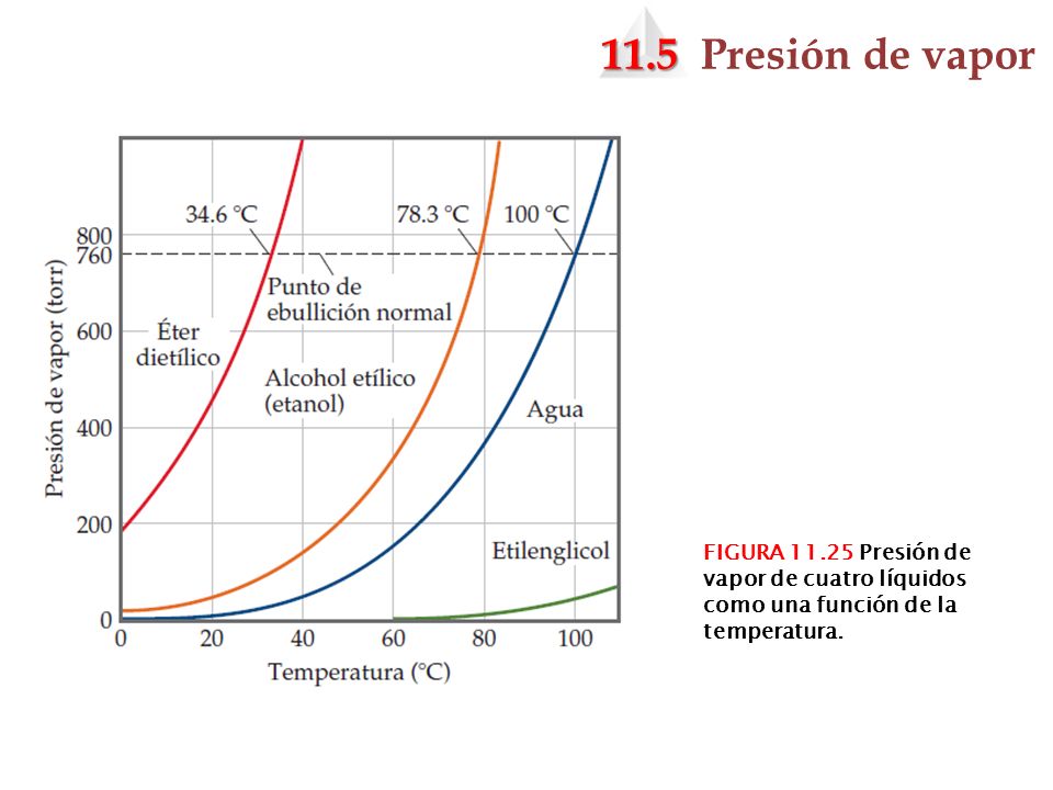 11.5 Presión de vapor FIGURA Presión de vapor de cuatro líquidos como una función de la temperatura.