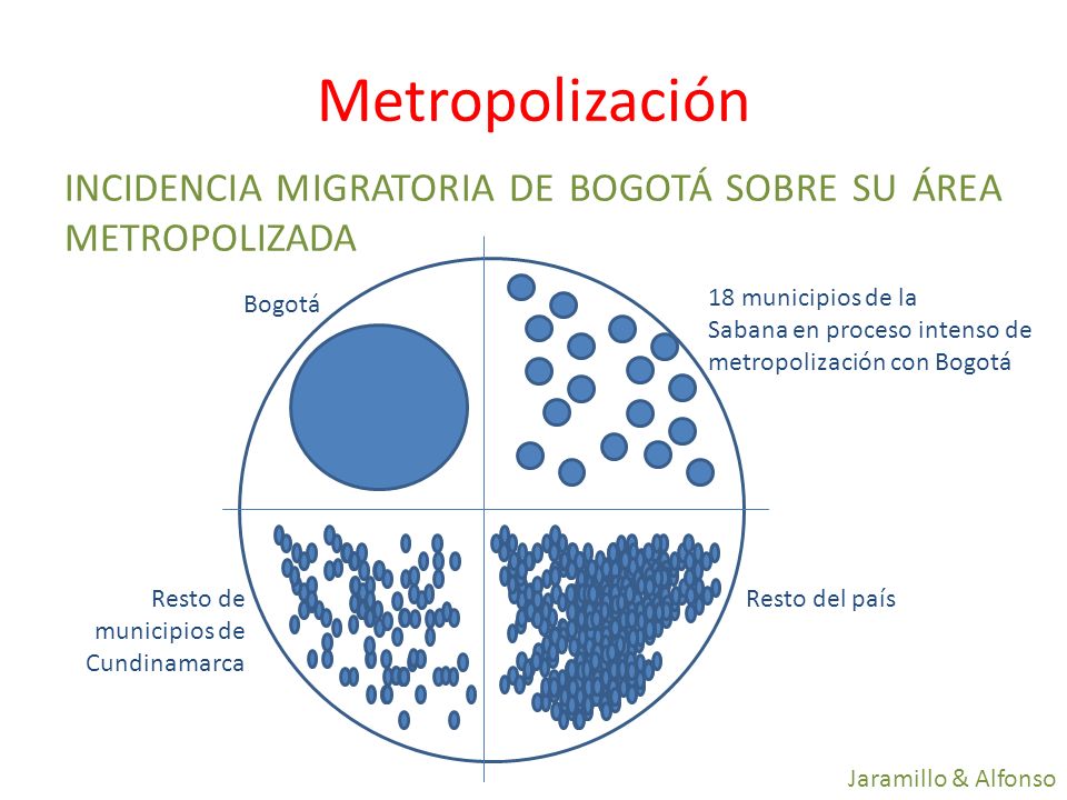 Metropolización INCIDENCIA MIGRATORIA DE BOGOTÁ SOBRE SU ÁREA METROPOLIZADA. 18 municipios de la.