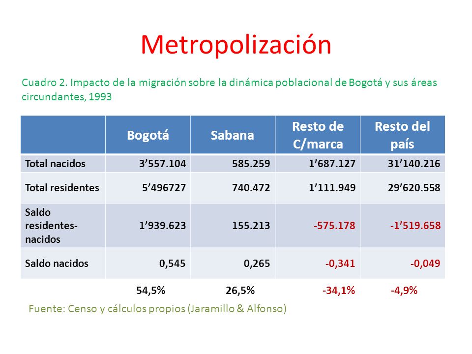 Metropolización Bogotá Sabana Resto de C/marca Resto del país