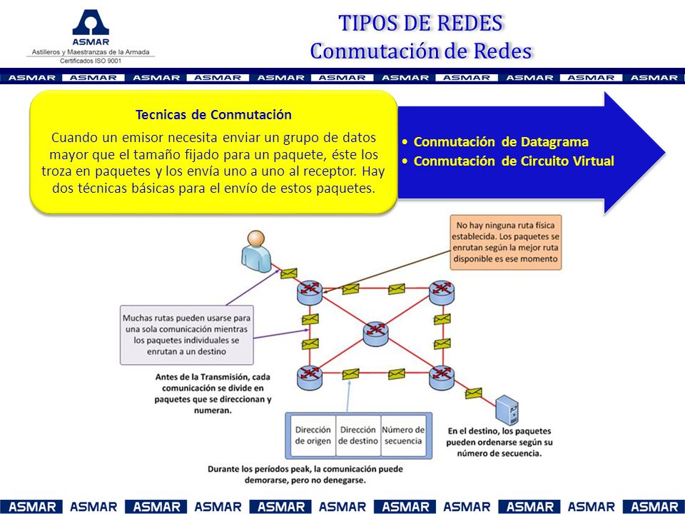 TIPOS DE REDES Conmutación de Redes