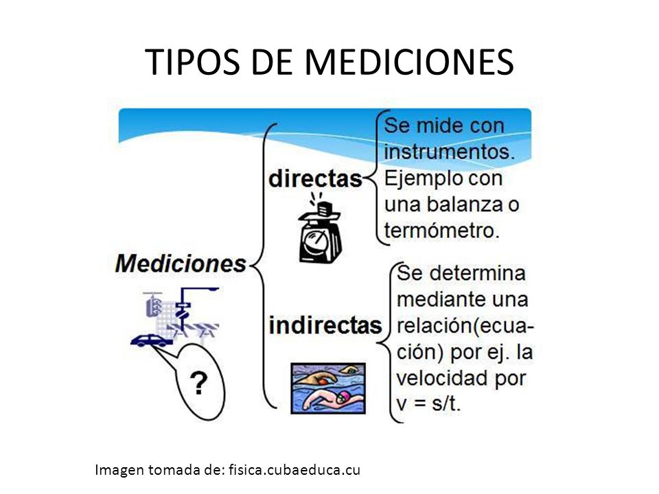 TIPOS DE MEDICIONES Imagen tomada de: fisica.cubaeduca.cu