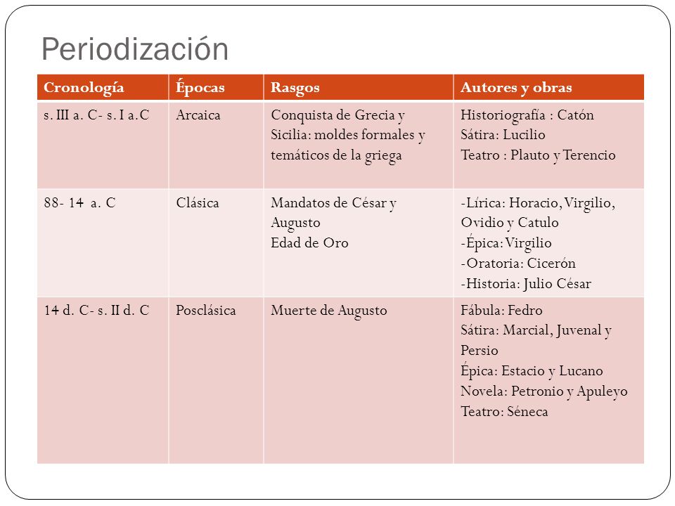 Periodización Cronología Épocas Rasgos Autores y obras