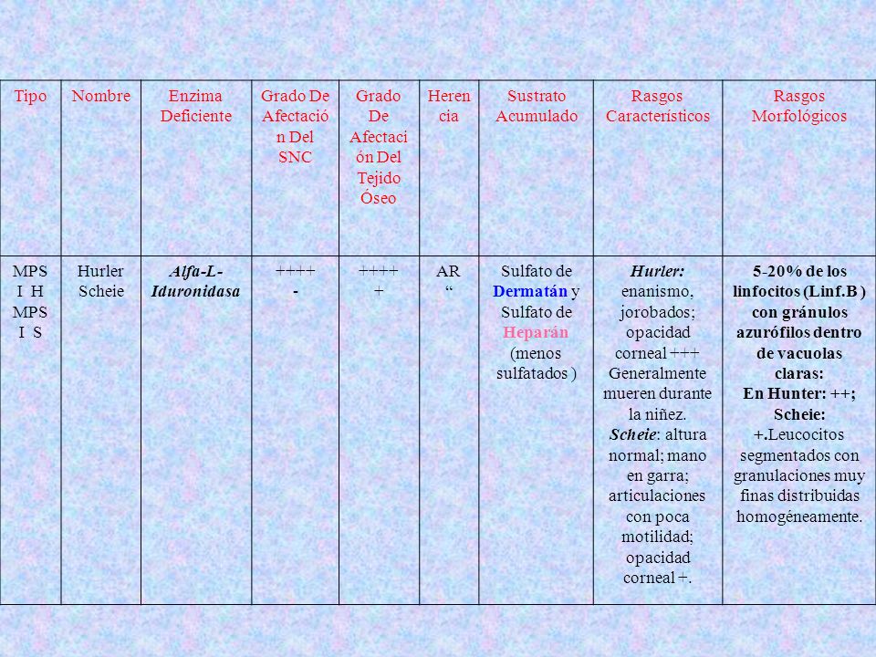 Grado De Afectación Del SNC Grado De Afectación Del Tejido Óseo