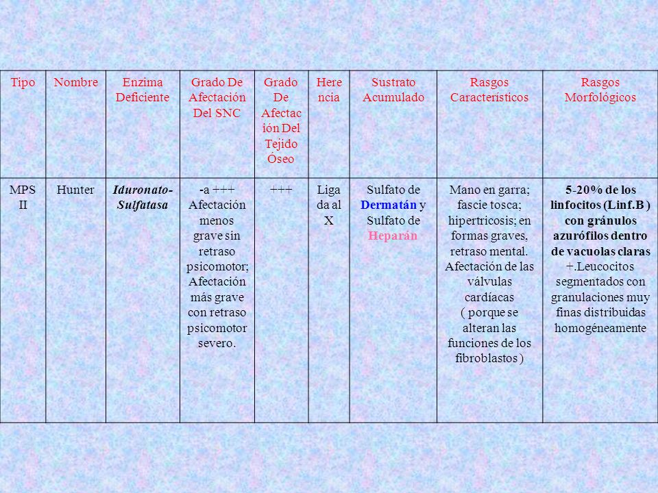 Grado De Afectación Del SNC Grado De Afectación Del Tejido Óseo