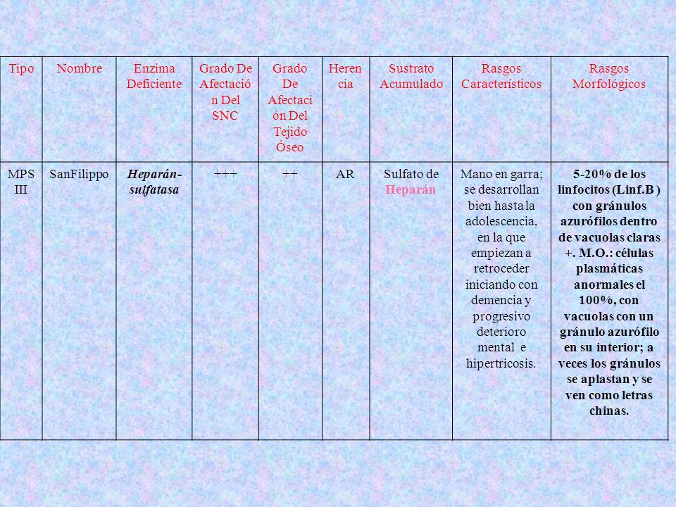Grado De Afectación Del SNC Grado De Afectación Del Tejido Óseo