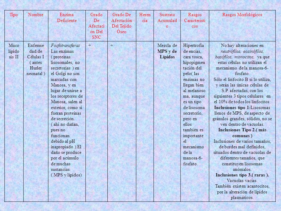 Grado De Afectación Del SNC Grado De Afectación Del Tejido Óseo
