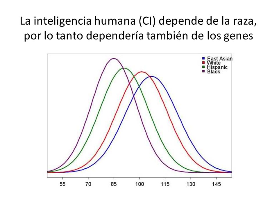 La inteligencia humana (CI) depende de la raza, por lo tanto dependería también de los genes