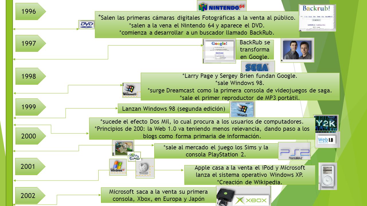 1996 *Salen las primeras cámaras digitales Fotográficas a la venta al público. *salen a la vena el Nintendo 64 y aparece el DVD.