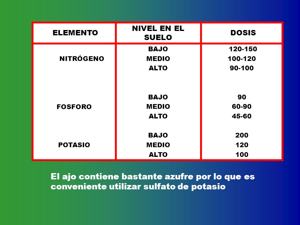 ELEMENTO NIVEL EN EL SUELO. DOSIS. NITRÓGENO. FOSFORO. POTASIO. BAJO. MEDIO. ALTO