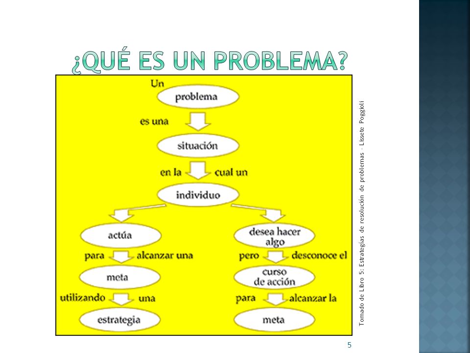 ¿Qué es un problema Tomado de Libro 5: Estrategías de resolución de problemas – Lissete Poggioli