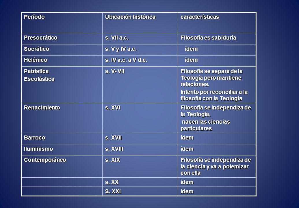 Período Ubicación histórica. características. Presocrático. s. VII a.c. Filosofía es sabiduría.