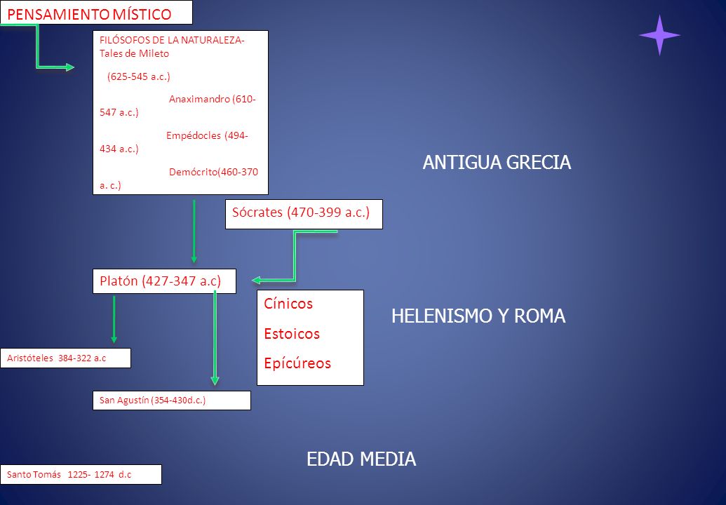 ANTIGUA GRECIA HELENISMO Y ROMA EDAD MEDIA PENSAMIENTO MÍSTICO Cínicos