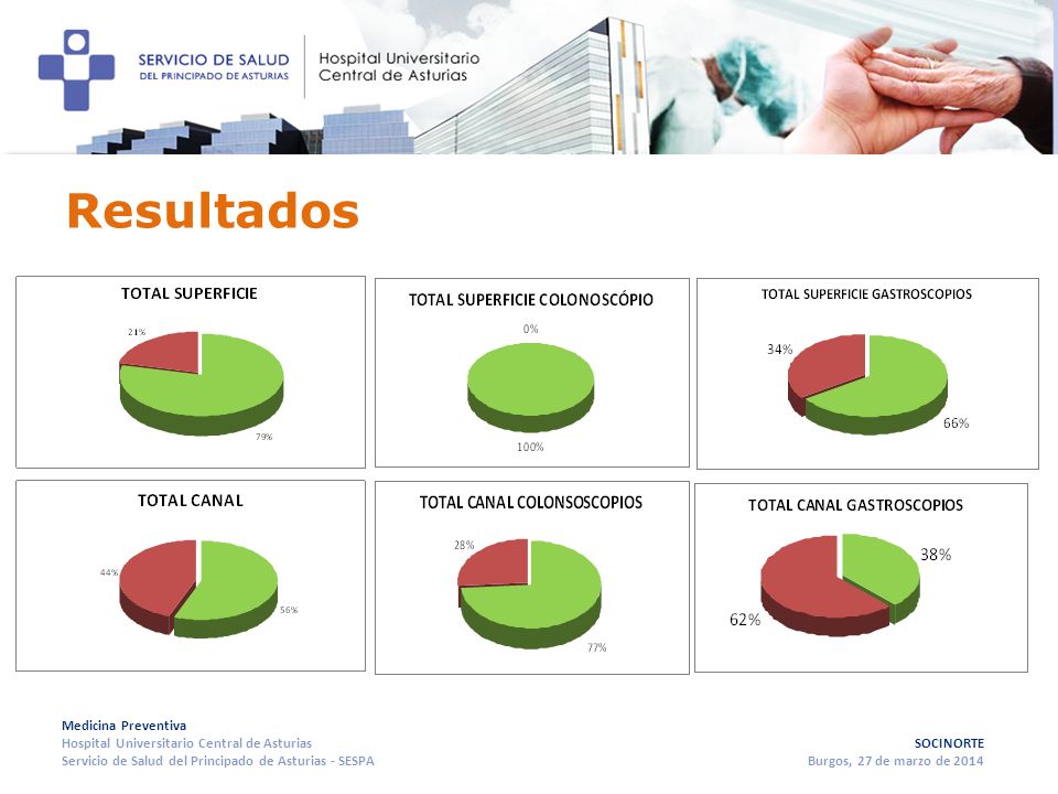 Resultados Porcentaje de aptos fue mucho mayor en la superficie que en el canal.