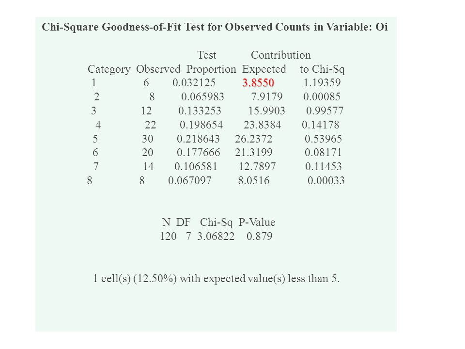 Chi-Square Goodness-of-Fit Test for Observed Counts in Variable: Oi