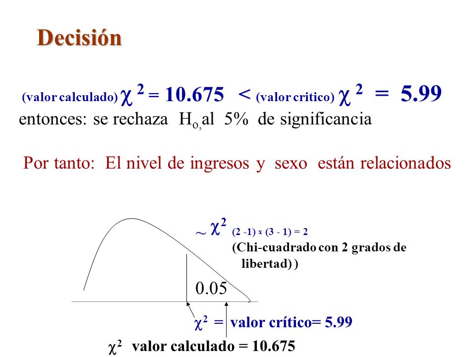 Decisión (valor calculado)  2 = < (valor critico)  2 = entonces: se rechaza Ho,al 5% de significancia.