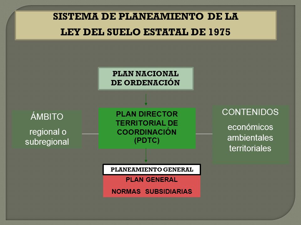 SISTEMA DE PLANEAMIENTO DE LA LEY DEL SUELO ESTATAL DE 1975