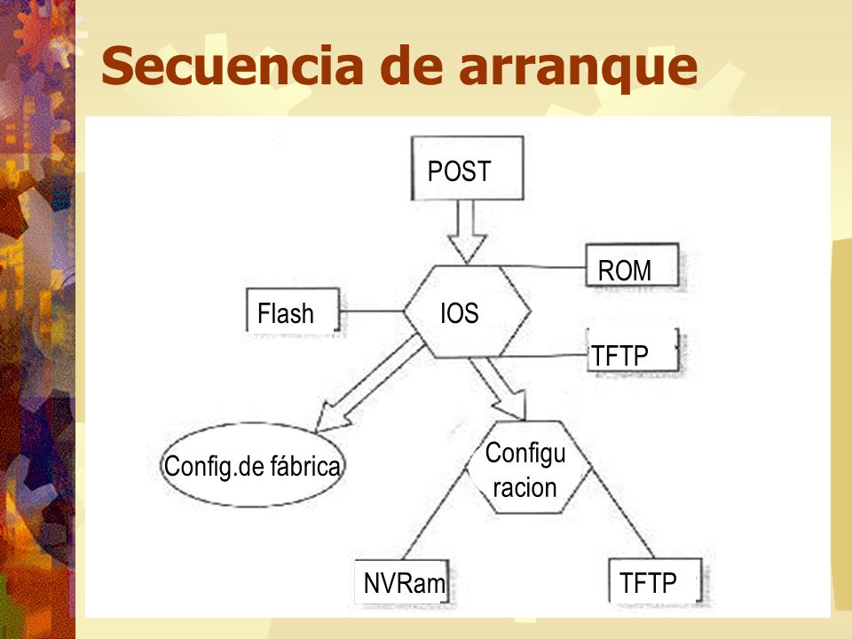 Secuencia de arranque POST ROM Flash IOS TFTP Config.de fábrica